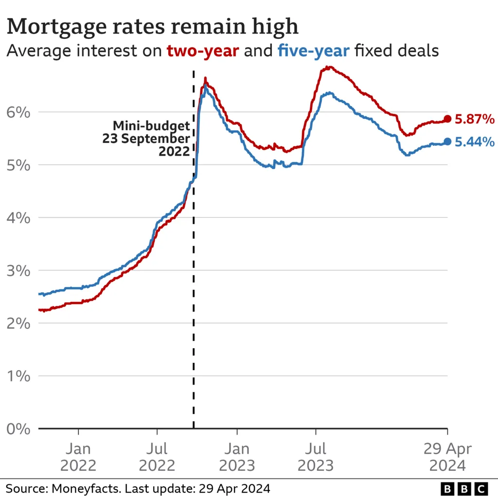 Source: Moneyfacts/ BBC